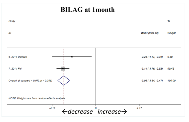 間充質干細胞治療后1個月通過BILAG評分評估的狼瘡性腎炎 (LN) 活動性顯著下降(如圖A1所示) 間充質干細胞治療后1個月通過BILAG評分評估的狼瘡性腎炎 (LN) 活動性顯著下降(如圖A1所示)