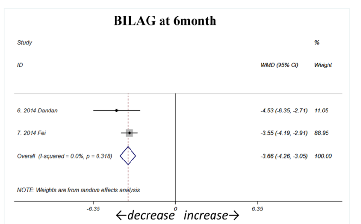 ;6個月(如圖A3所示) ;6個月(如圖A3所示)