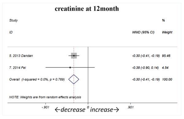 12個月時顯著下降(如圖C4所示) 12個月時顯著下降(如圖C4所示)