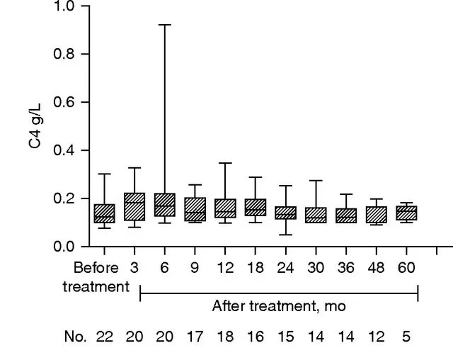 疾病活動性和腎臟結果