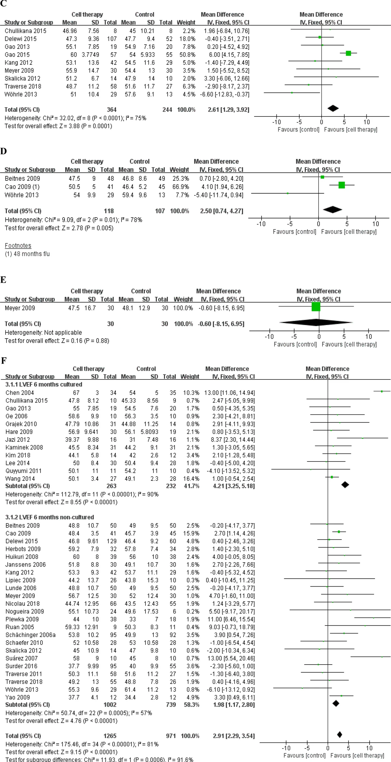 基于固定效應(yīng)模型的LVEF、MACE和梗死面積差異的分析 基于固定效應(yīng)模型的LVEF、MACE和梗死面積差異的分析