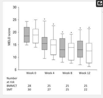 箱線圖（中位數(shù)、下四分位數(shù)和上四分位數(shù)）表示3 個(gè)月隨訪期間 MELD 評(píng)分的變化。