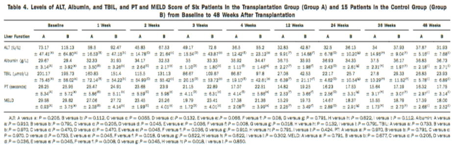 移植組（A組）6例患者和對照組（B組）15例患者從基線至移植后48周的 ALT、白蛋白、TBIL水平以及PT和MELD評分