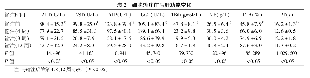 表2 細胞輸注前后肝功能變化輸注時間 表2 細胞輸注前后肝功能變化輸注時間