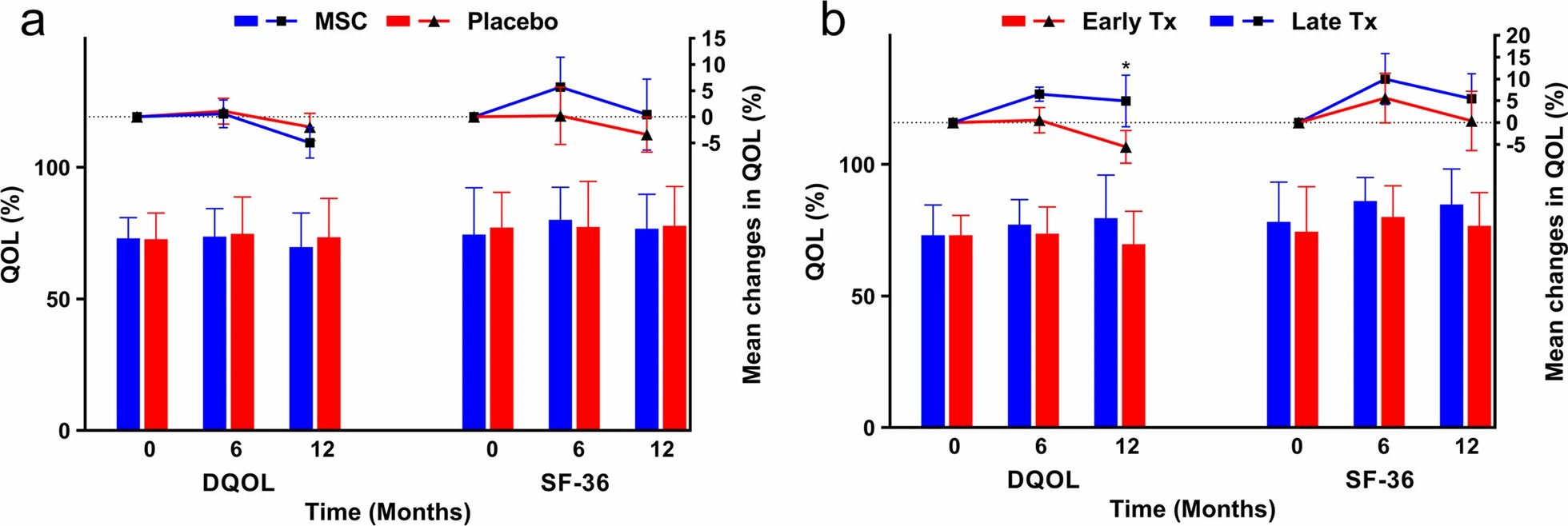 生活質量 (QOL)?a根據糖尿病特定生活質量 (DQOL) 和 36 項簡明調查表 (SF-36) 問卷,比較間充質干細胞 (MSC) 組和安慰劑組患者的 QOL。左側 Y 軸表示柱狀圖繪制的每組的平均值,右側 Y 軸表示散點圖繪制的與基線相比的平均差異。沒有報告顯著變化。誤差線表示條形圖的標準差和散點圖的平均值的標準誤差。 b根據DQOL 和 SF-36 問卷,比較早期 (Early Tx) 和晚期 (Late Tx) 移植 MSCs 的患者 QOL。左側 Y 軸表示柱狀圖繪制的每組的平均值,右側 Y 軸表示散點圖繪制的與基線相比的平均差異。誤差線表示條形圖的標準差和散點圖的平均值的標準誤差。 生活質量 (QOL)?a根據糖尿病特定生活質量 (DQOL) 和 36 項簡明調查表 (SF-36) 問卷,比較間充質干細胞 (MSC) 組和安慰劑組患者的 QOL。左側 Y 軸表示柱狀圖繪制的每組的平均值,右側 Y 軸表示散點圖繪制的與基線相比的平均差異。沒有報告顯著變化。誤差線表示條形圖的標準差和散點圖的平均值的標準誤差。
b根據DQOL 和 SF-36 問卷,比較早期 (Early Tx) 和晚期 (Late Tx) 移植 MSCs 的患者 QOL。左側 Y 軸表示柱狀圖繪制的每組的平均值,右側 Y 軸表示散點圖繪制的與基線相比的平均差異。誤差線表示條形圖的標準差和散點圖的平均值的標準誤差。