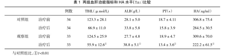 兩組血肝功能指標和 HA 水平(&±s)比較