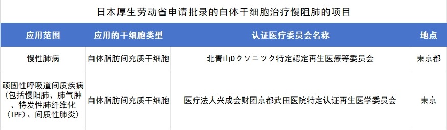 日本厚生勞動(dòng)省申請批錄的自體干細(xì)胞治療慢阻肺的項(xiàng)目 日本厚生勞動(dòng)省申請批錄的自體干細(xì)胞治療慢阻肺的項(xiàng)目