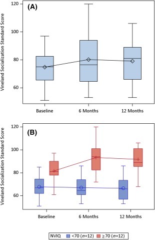 圖1:Vineland 適應性行為量表 II (VABS-II) 社會化標準分數。 (圖1A):所有參與者的 VABS-II 社會化標準分數隨時間變化的分布。 (圖1B):按非語言智商分層的 VABS-II 社會化分數分布。 圖1:Vineland 適應性行為量表 II (VABS-II) 社會化標準分數。
(圖1A):所有參與者的 VABS-II 社會化標準分數隨時間變化的分布。
(圖1B):按非語言智商分層的 VABS-II 社會化分數分布。