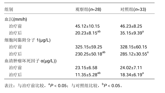 隨訪12個月，兩組患者免疫水平各項指標均得到顯著改善，與治療前比較差異有顯著性意義；治療后12個月觀察組的各項指 標均顯著優于對照組