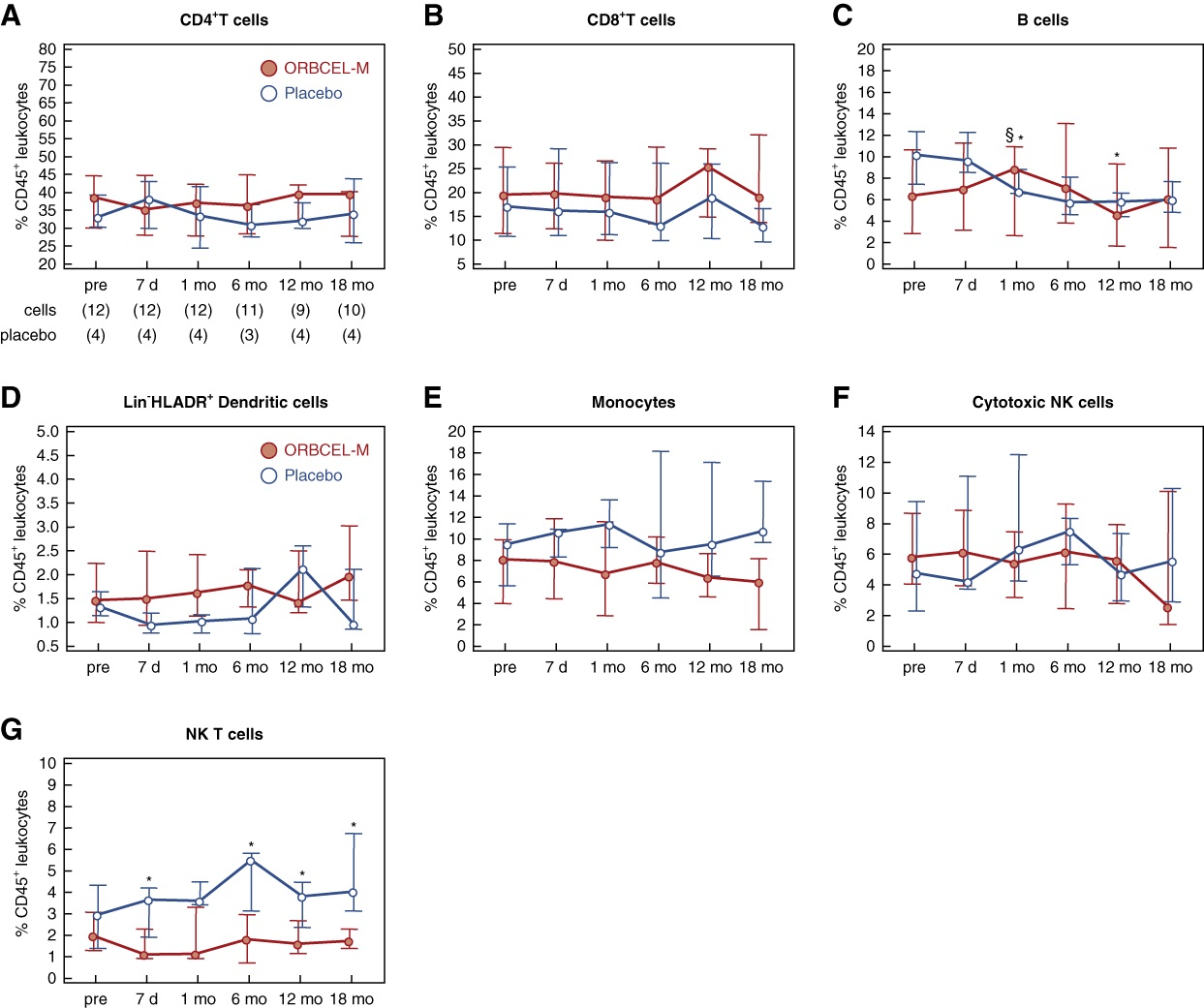 圖7：研究期間外周血白細胞的頻率。