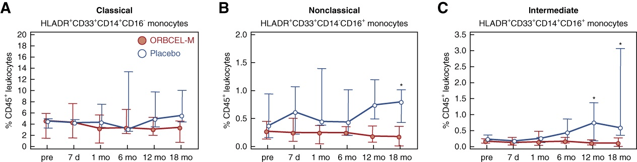 圖9：研究期間外周血單核細胞亞群的頻率。