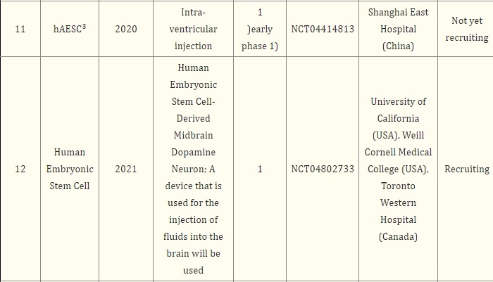 表2:基于干細胞治療帕金森病的注冊臨床試驗 表2:基于干細胞治療帕金森病的注冊臨床試驗
