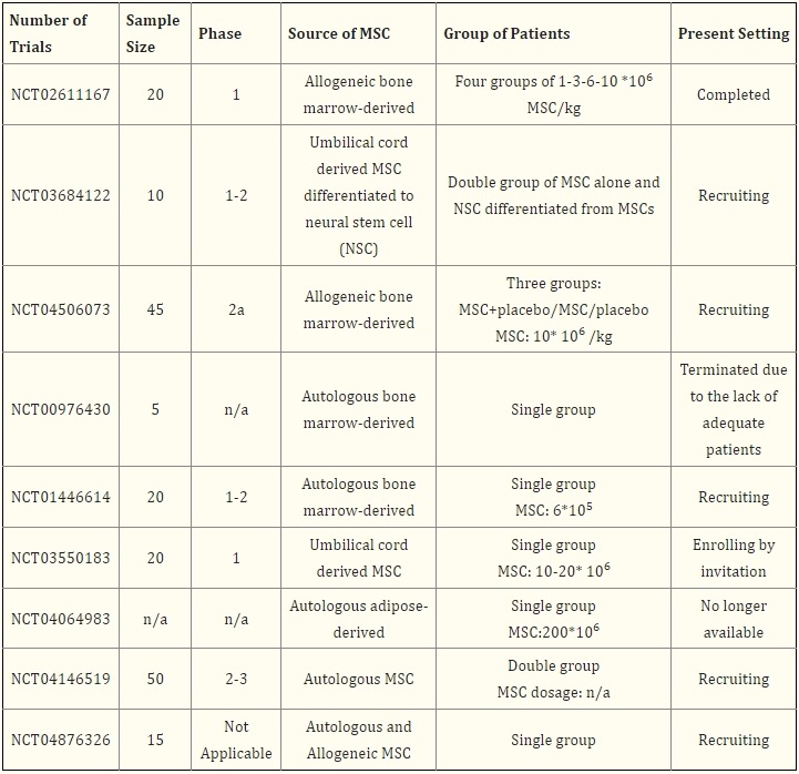 表3:列出了基于間充質干細胞治療帕金森病的注冊臨床試驗 表3:列出了基于間充質干細胞治療帕金森病的注冊臨床試驗