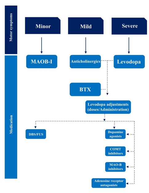 代表PD的臨床方法 代表PD的臨床方法