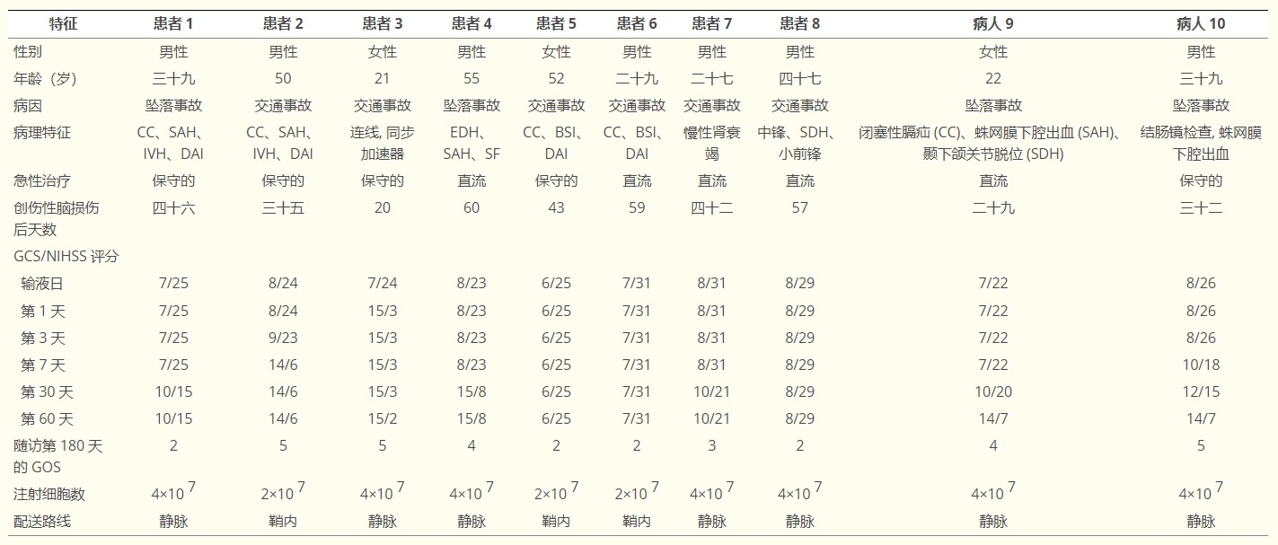 對患者進行標(biāo)準(zhǔn)臨床檢查以及NIHSS、GCS和GOS評分評估 對患者進行標(biāo)準(zhǔn)臨床檢查以及NIHSS、GCS和GOS評分評估
