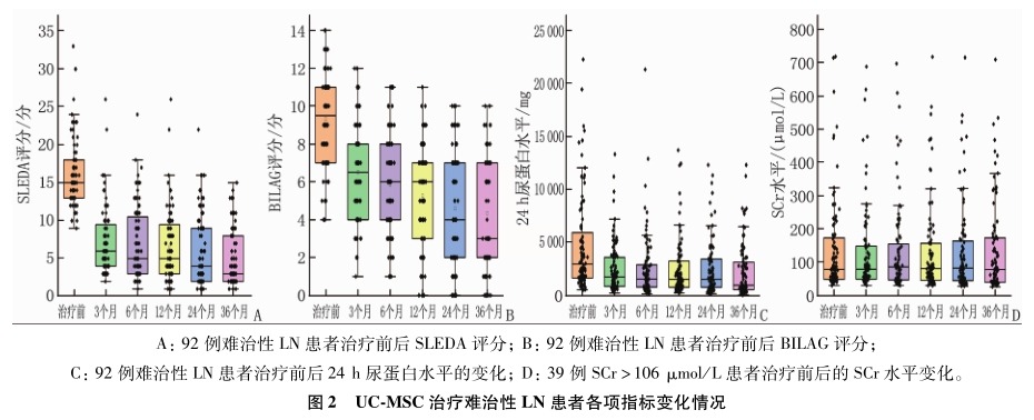 圖2 UC-MSC治療難治性 LN 患者各項(xiàng)指標(biāo)變化情況