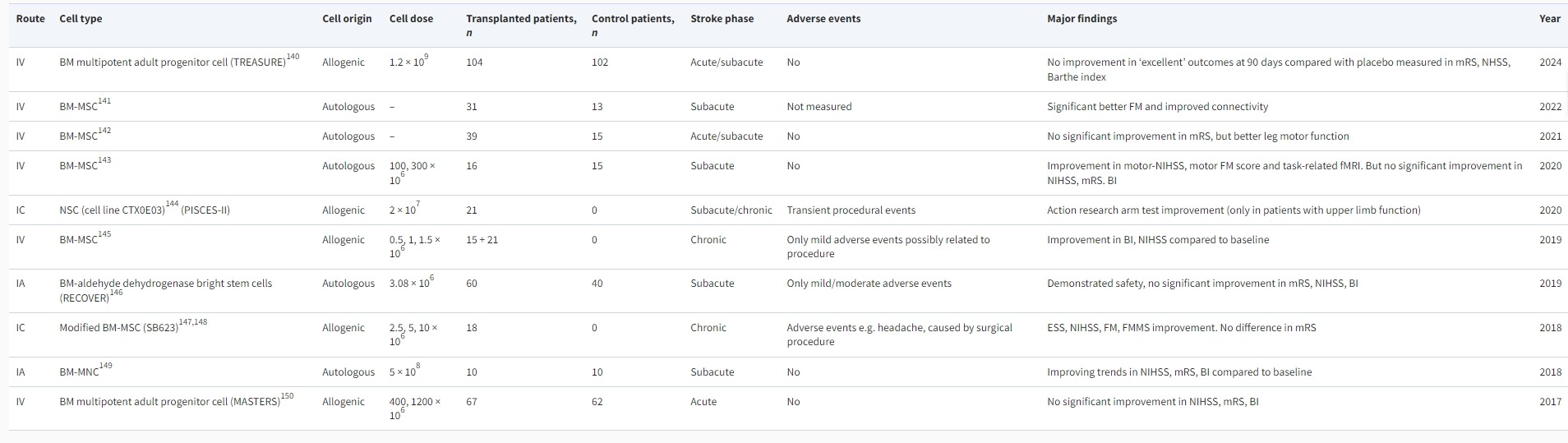 表1:最近完成的使用干細(xì)胞治療中風(fēng)的臨床試驗結(jié)果精選 表1:最近完成的使用干細(xì)胞治療中風(fēng)的臨床試驗結(jié)果精選