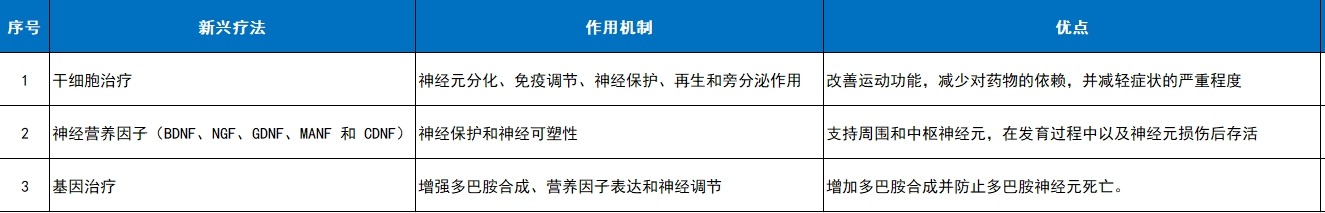 如干細胞療法、神經營養因子（BDNF、NGF、GDNF、MANF和CDNF）和基因療法