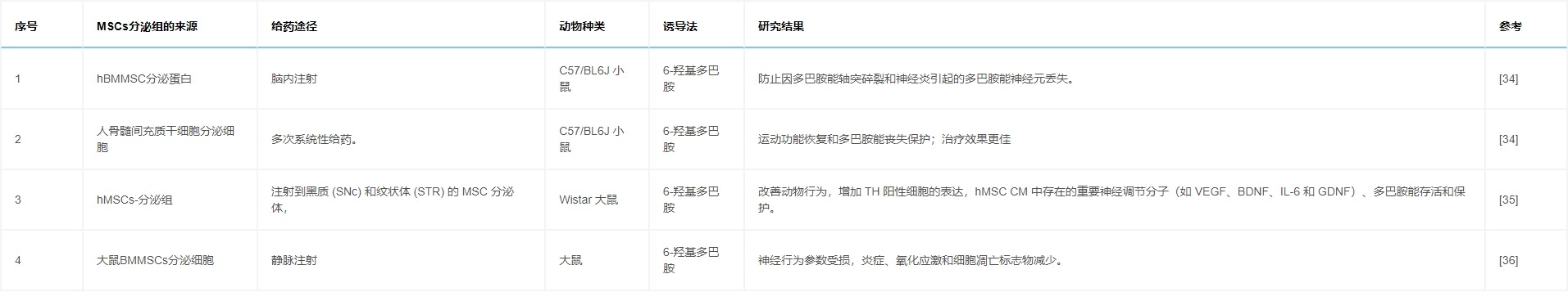 表5：研究列表顯示，通過各種途徑給予MSCs分泌組對帕金森病動物模型具有有益作用。