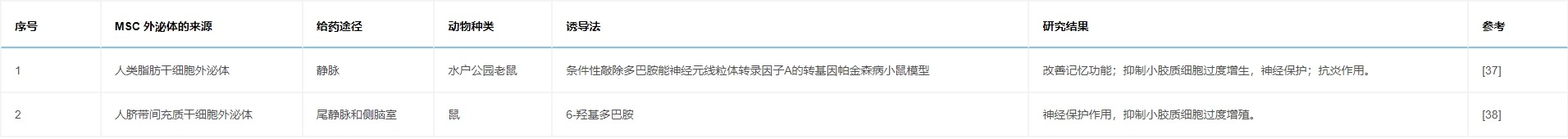 表6：研究列表顯示，通過各種途徑給予MSC外泌體對帕金森病動物模型具有有益作用。