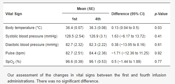 表1.?安全性結(jié)果（第一劑和第四劑前比較）。