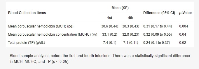 表2：安全性結(jié)果（第一劑和第四劑之前比較）。