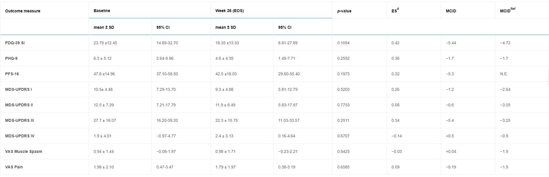 表1:N=10名受試者的療效終點從基線到研究結束(第26周)的變化。 表1:N=10名受試者的療效終點從基線到研究結束(第26周)的變化。