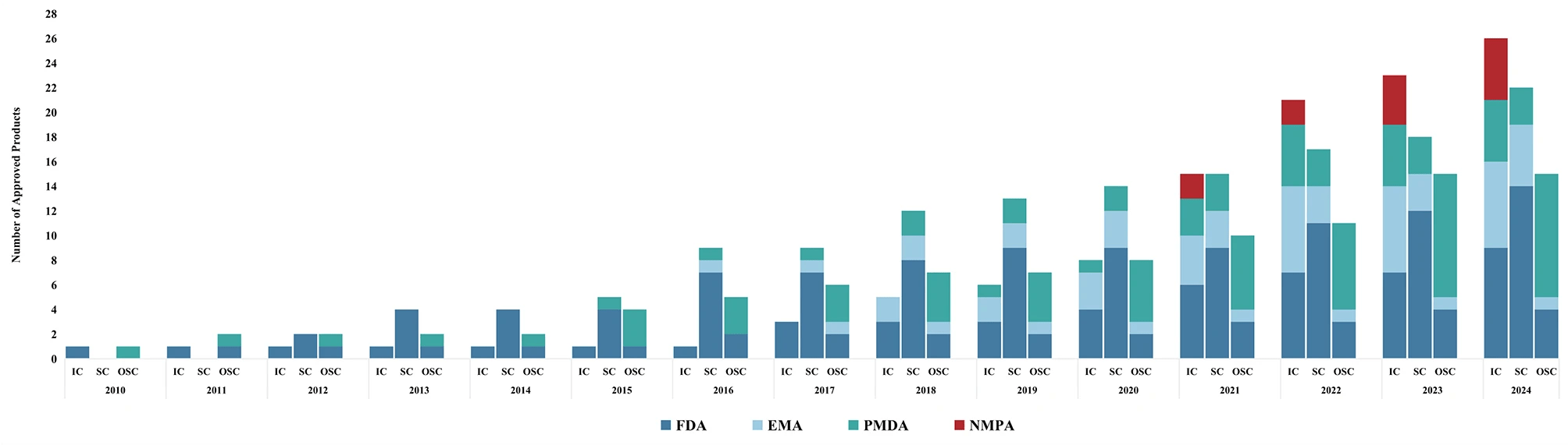 圖1:NMPA、FDA、EMA和PMDA批準上市的細胞治療產品累計數量(2010-2024年)。 圖1:NMPA、FDA、EMA和PMDA批準上市的細胞治療產品累計數量(2010-2024年)。