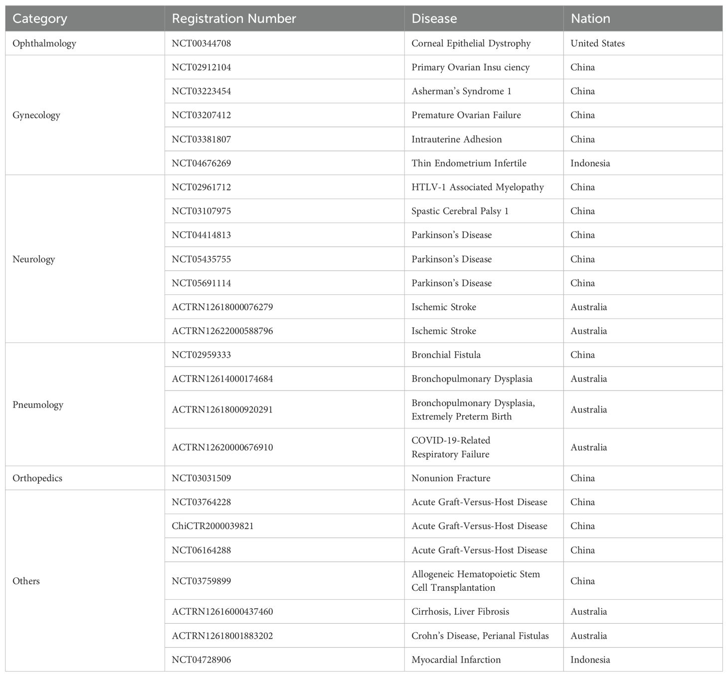 表2:利用人羊膜上皮細胞作為生物干預的臨床試驗注冊匯總 表2:利用人羊膜上皮細胞作為生物干預的臨床試驗注冊匯總