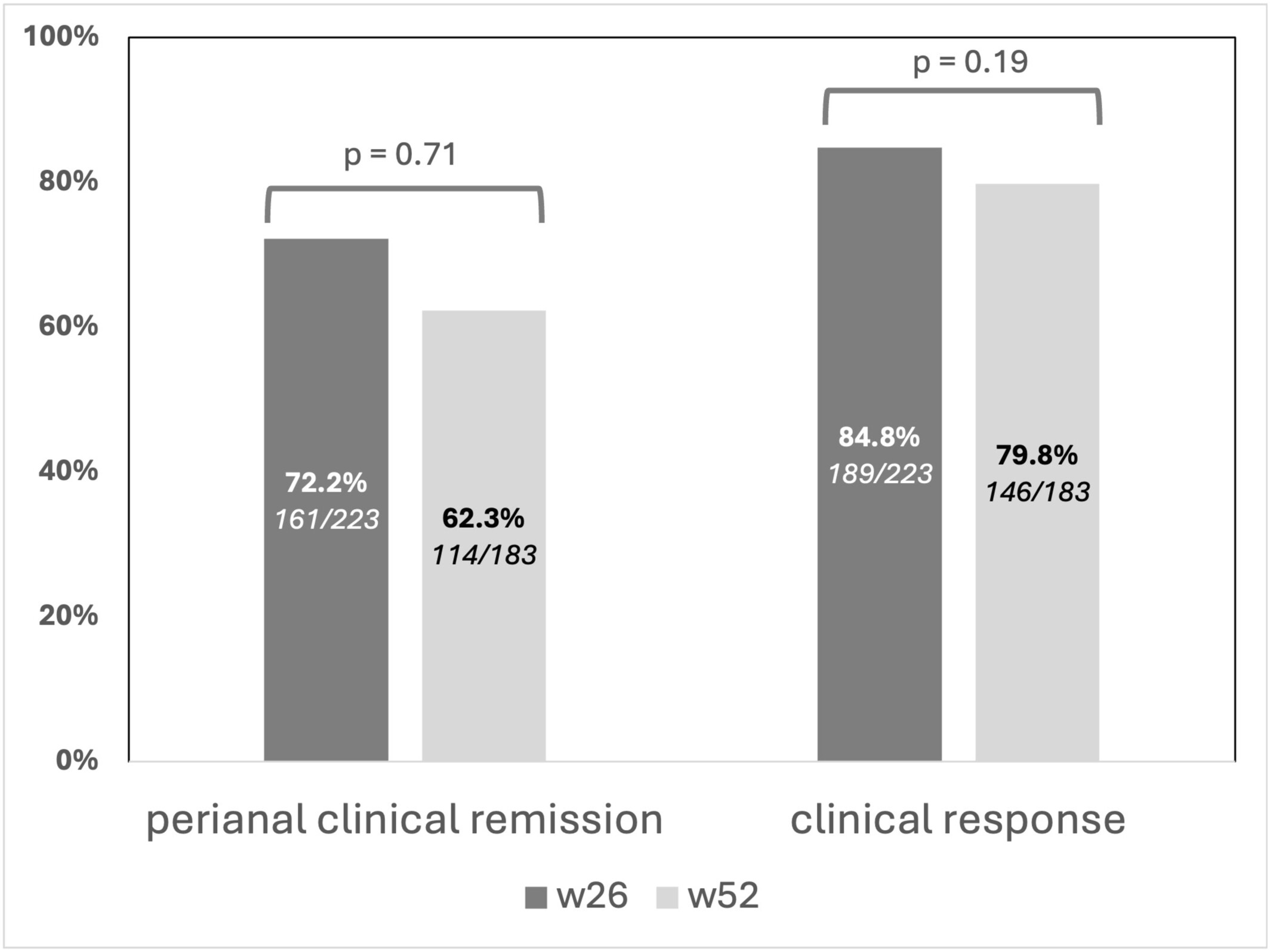 圖2：在第 26 周和第 52 周達(dá)到肛周臨床緩解和反應(yīng)的患者比例。時間點(diǎn)和終點(diǎn)之間沒有顯著差異