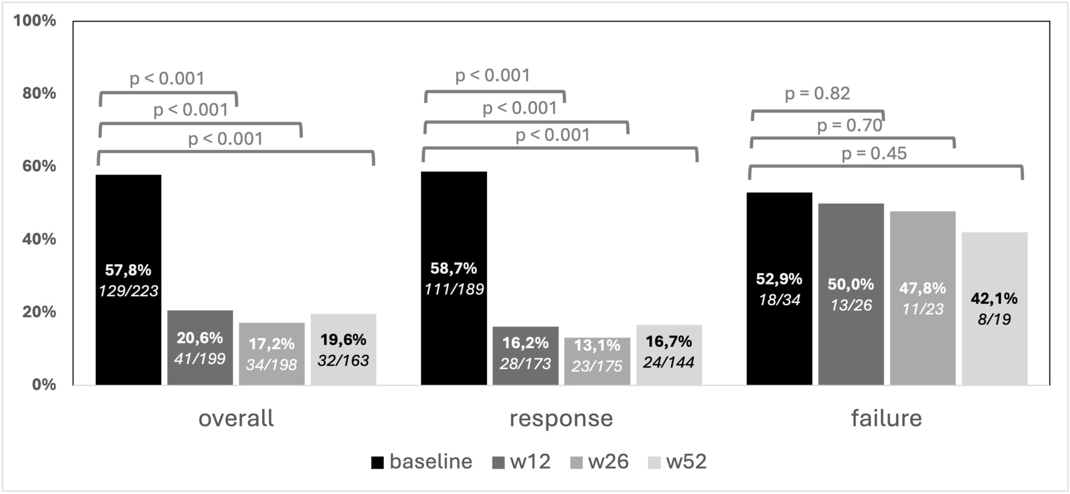 圖3：隨訪期間肛周疾病PDAI評分>4的患者比例，按第26周時達(dá)到肛周臨床緩解進(jìn)行分層。在患者中，肛周疾病在治療后立即減輕。