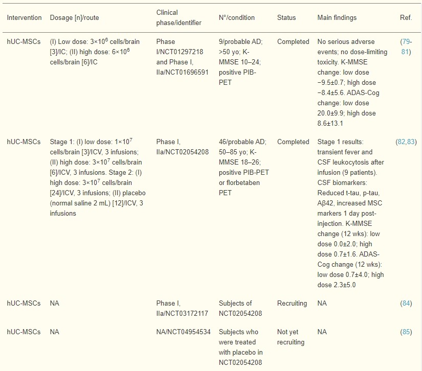 表2:臍帶、羊膜和胎盤(pán)間充質(zhì)干細(xì)胞治療AD患者的臨床試驗(yàn)