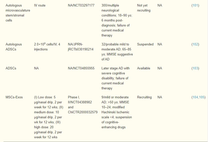 表3:脂肪間充質(zhì)干細(xì)胞在AD患者中的臨床試驗(yàn)