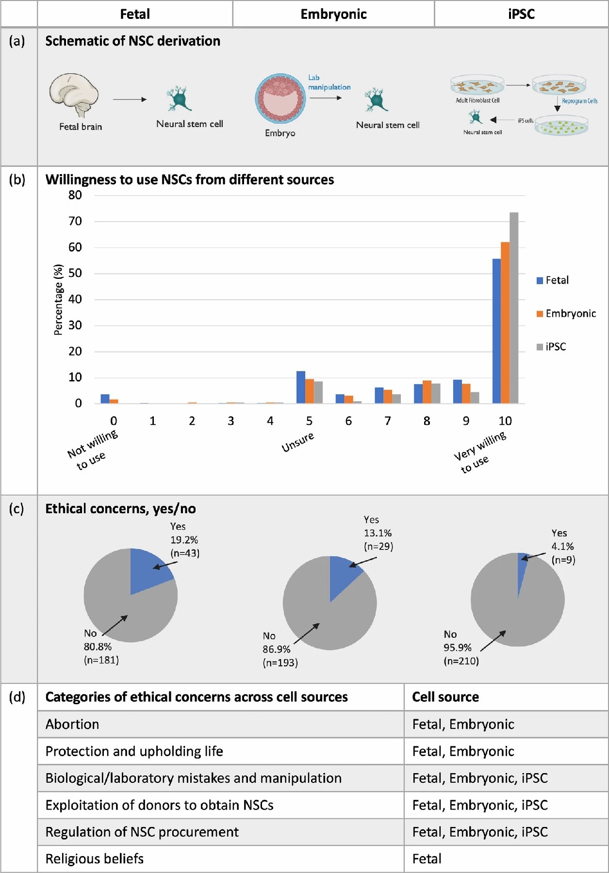 圖1：愿意使用三種神經干細胞 (NSC) 來源。