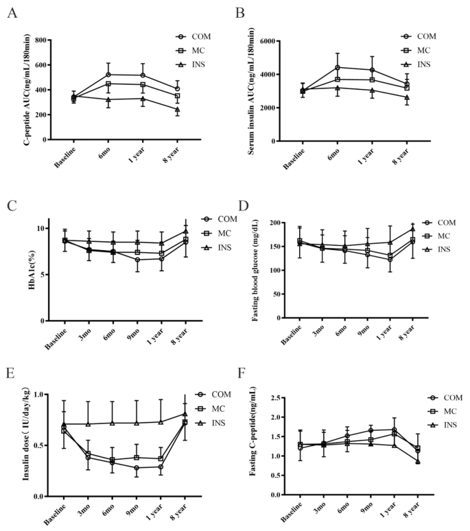 圖1:雙MSC+MC、僅MC和對(duì)照組在基線、6個(gè)月、1年和8年時(shí)的C肽AUC和血清胰島素AUC。 圖1:雙MSC+MC、僅MC和對(duì)照組在基線、6個(gè)月、1年和8年時(shí)的C肽AUC和血清胰島素AUC。
