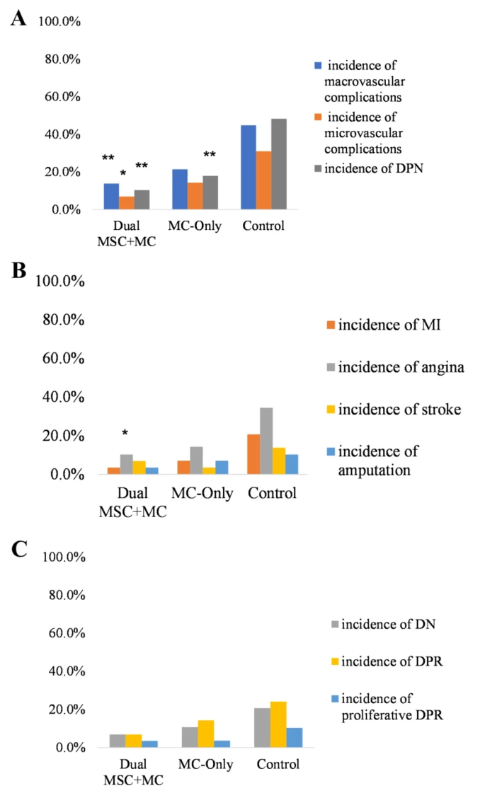 圖3:8年后雙MSC+MC、僅MC和對(duì)照組的大血管和微血管并發(fā)癥、DNP、MI、心絞痛、中風(fēng)、截肢、DN、DRP和增生性DRP的發(fā)生率 圖3:8年后雙MSC+MC、僅MC和對(duì)照組的大血管和微血管并發(fā)癥、DNP、MI、心絞痛、中風(fēng)、截肢、DN、DRP和增生性DRP的發(fā)生率
