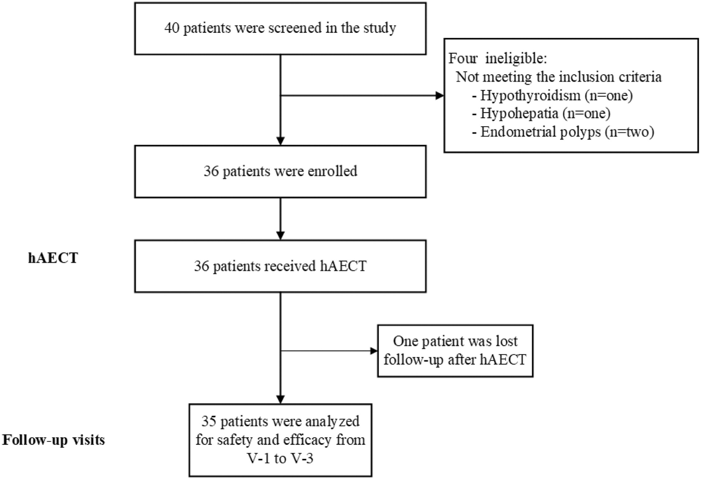 圖 1?:研究流程圖 圖 1?:研究流程圖