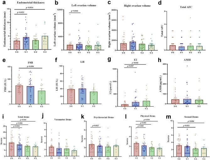 圖 3:?hAECT 對 V-1、V-2 和 V-3 時全 POF 患者的影響 圖 3:?hAECT 對 V-1、V-2 和 V-3 時全 POF 患者的影響