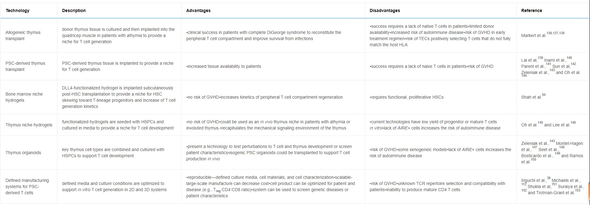 表1：當(dāng)前通過(guò)推動(dòng)原生免疫系統(tǒng)恢復(fù)到高效健康狀態(tài)來(lái)重啟免疫系統(tǒng)的技術(shù)總結(jié)