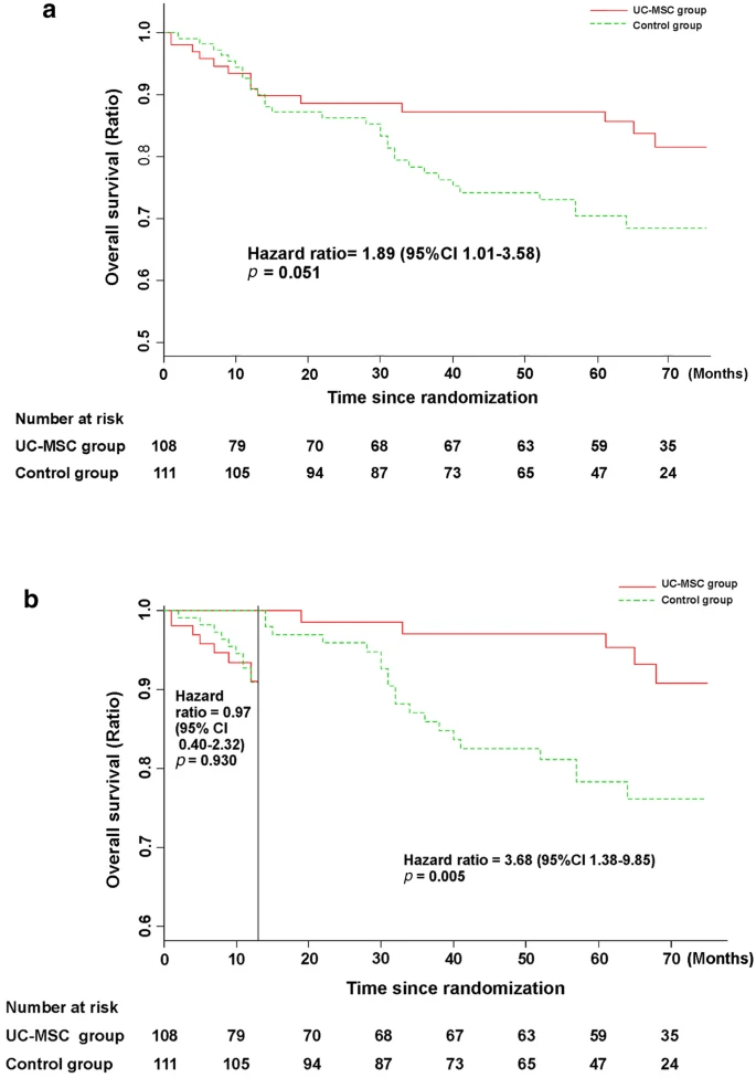 圖3：接受UC-MSC輸注或常規(guī)治療方案治療的HBV相關(guān)失代償性肝硬化患者的無病生存率。