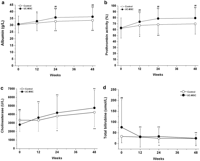 圖4：UC?-MSC治療對(duì)肝硬化失代償期患者肝功能的影響