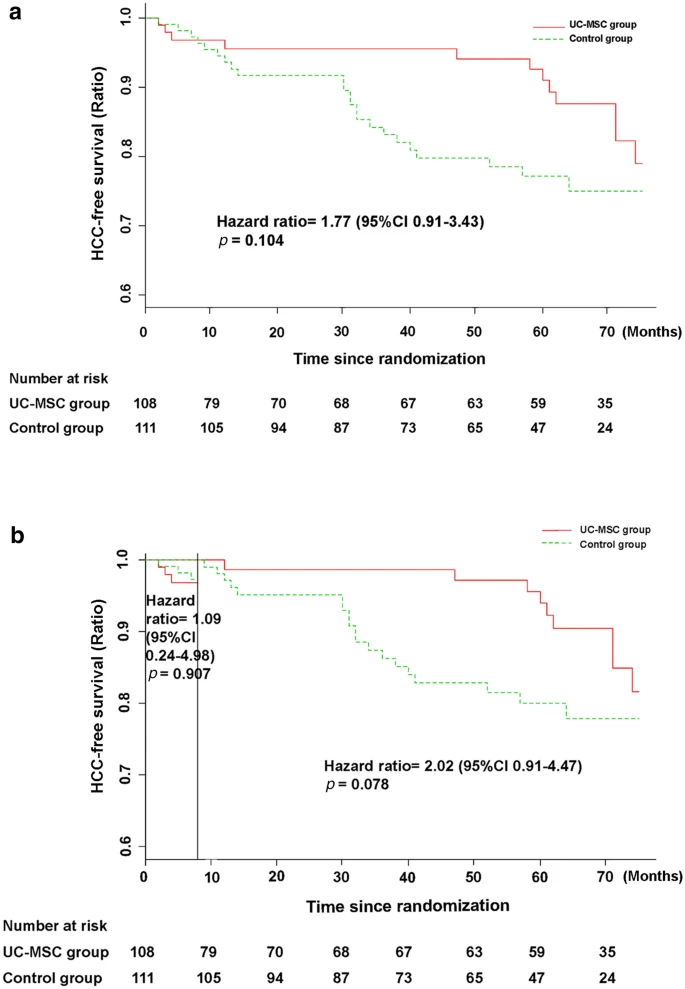 圖5：接受UC-MSC輸注或常規(guī)治療方案治療的HBV相關(guān)失代償性肝硬化患者的HCC無事件率。