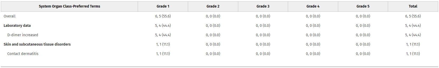 在表2列出了所有患者在首次服藥后6周內(nèi)經(jīng)歷的不良事件嚴重程度的匯總結(jié)果。