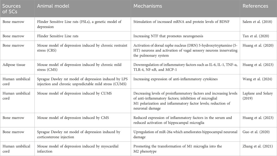 表1：間充質(zhì)干細胞 (MSC) 在重度抑郁癥中的應用。