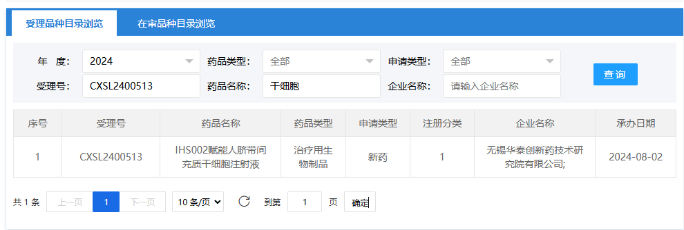 2024年8月2日,無錫華泰創新藥技術研究院有限公司(IHS002賦能人臍帶間充質干細胞注射液);受理號為:CXSL2400513。 2024年8月2日,無錫華泰創新藥技術研究院有限公司(IHS002賦能人臍帶間充質干細胞注射液);受理號為:CXSL2400513。