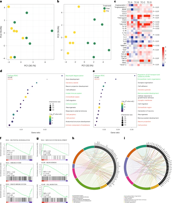 圖6:CSF免疫學和蛋白質組學譜 圖6:CSF免疫學和蛋白質組學譜