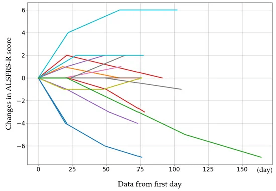圖2：每個病例的初始 ALSFRS-R 評分以及第 4、8 和 12 次給藥后的評分變化。