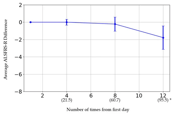 圖3：橫軸表示給藥次數。括號內的日期為第一次給藥日期。