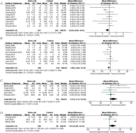 圖1:森林圖顯示 RCT 對 (A) mRS、(B) NIHSS、(C) BI 和 (D) FMA 的效應(yīng)大小。 圖1:森林圖顯示 RCT 對 (A) mRS、(B) NIHSS、(C) BI 和 (D) FMA 的效應(yīng)大小。