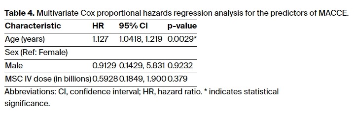 表4：MACCE預測因子的多元Cox比例風險回歸分析。